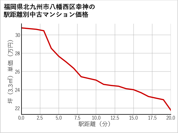 福岡県北九州市八幡西区幸神の徒歩距離別の中古マンション坪単価