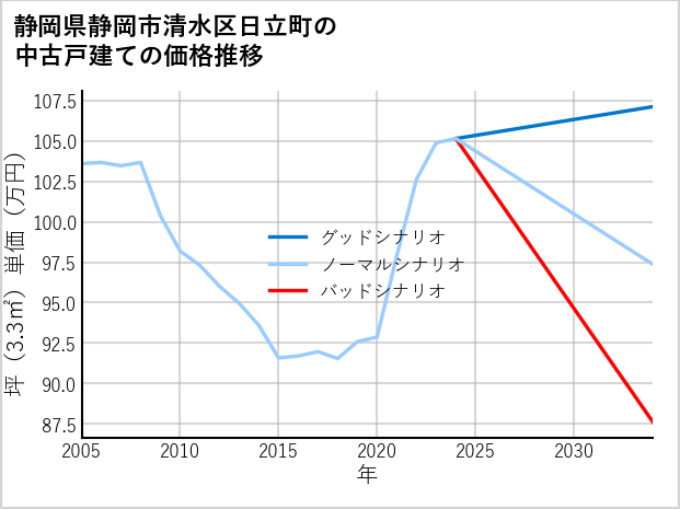 静岡県静岡市清水区日立町の中古戸建て価格推移