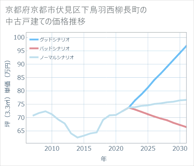 京都府京都市伏見区下鳥羽西柳長町の中古戸建て価格推移
