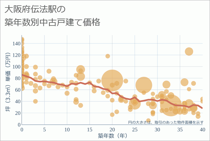 伝法駅（大阪府）の築年数別の中古戸建て坪単価