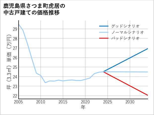 鹿児島県さつま町虎居の中古戸建て価格推移