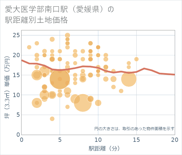 愛大医学部南口駅(愛媛県)の徒歩距離別の土地坪単価