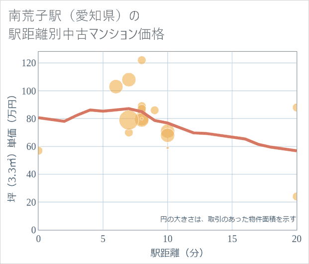 南荒子駅(愛知県)の徒歩距離別の中古マンション坪単価