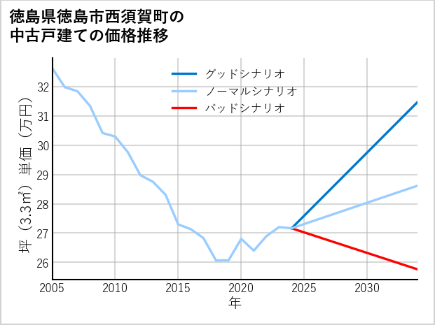 徳島県徳島市西須賀町の中古戸建て価格推移