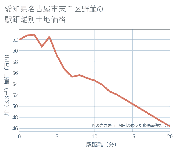 愛知県名古屋市天白区野並の徒歩距離別の土地坪単価