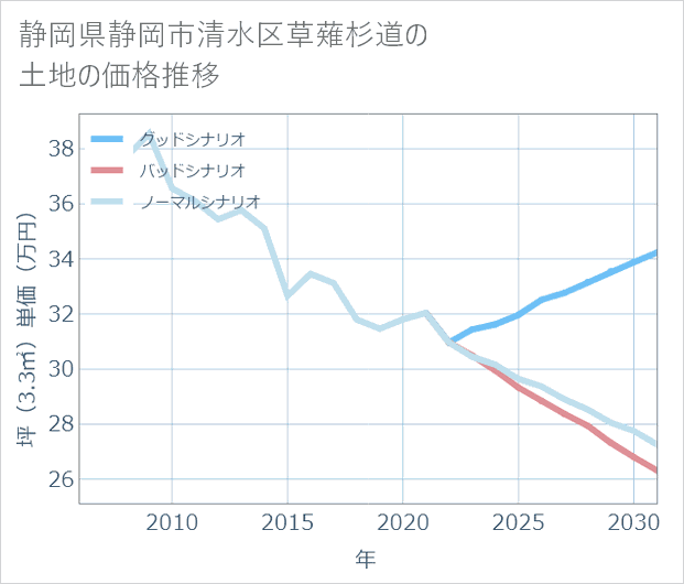 静岡県静岡市清水区草薙杉道の土地価格推移