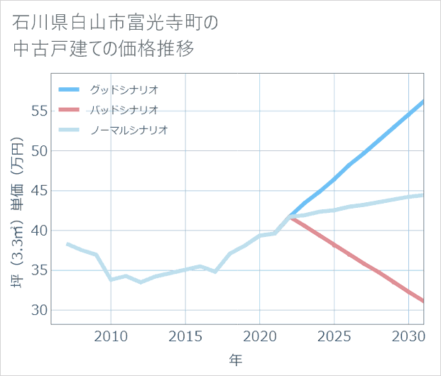 石川県白山市富光寺町の中古戸建て価格推移