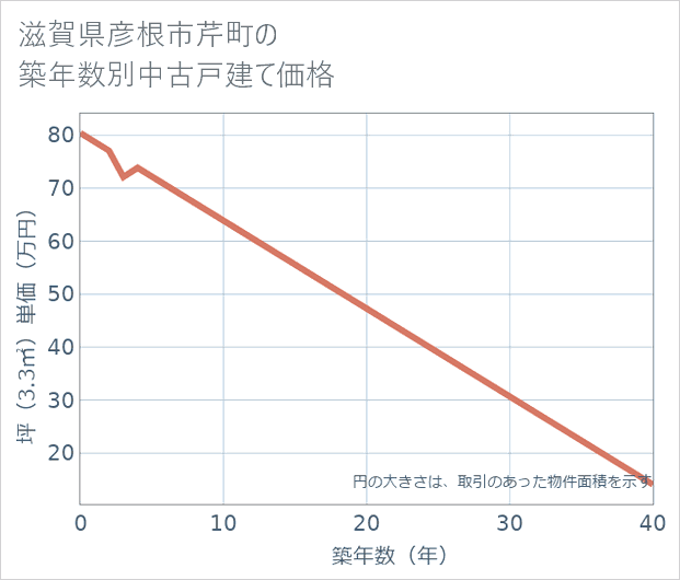 滋賀県彦根市芹町の築年数別の中古戸建て坪単価