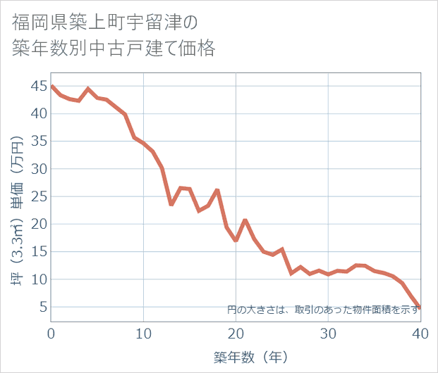 福岡県築上町宇留津の築年数別の中古戸建て坪単価