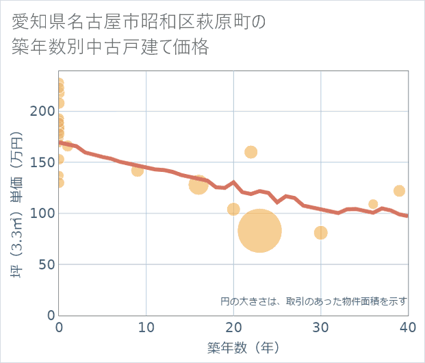 愛知県名古屋市昭和区萩原町の築年数別の中古戸建て坪単価