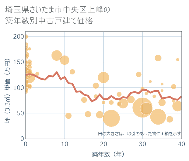 埼玉県さいたま市中央区上峰の築年数別の中古戸建て坪単価