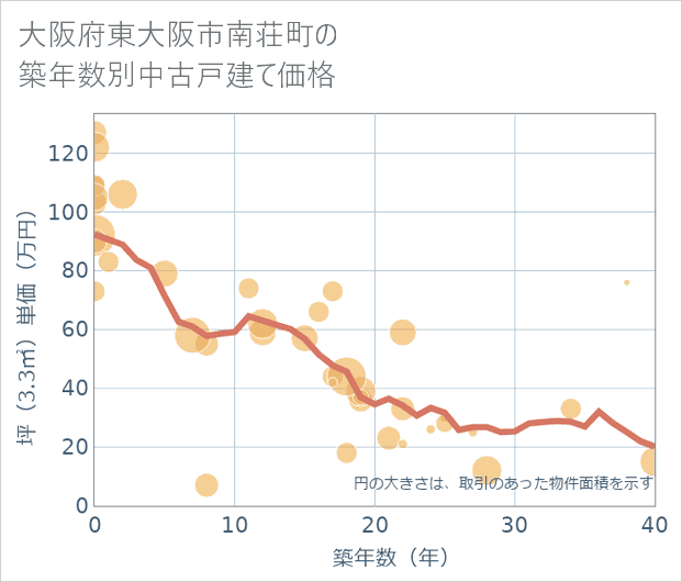 大阪府東大阪市南荘町の築年数別の中古戸建て坪単価