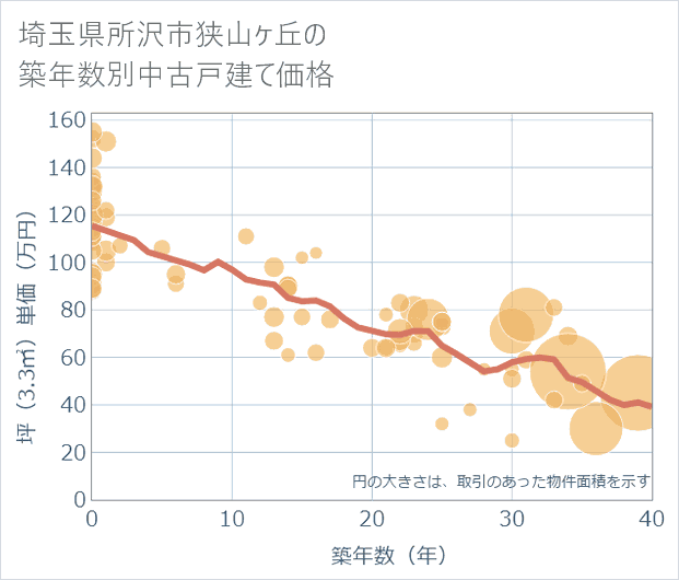 埼玉県所沢市狭山ケ丘の築年数別の中古戸建て坪単価