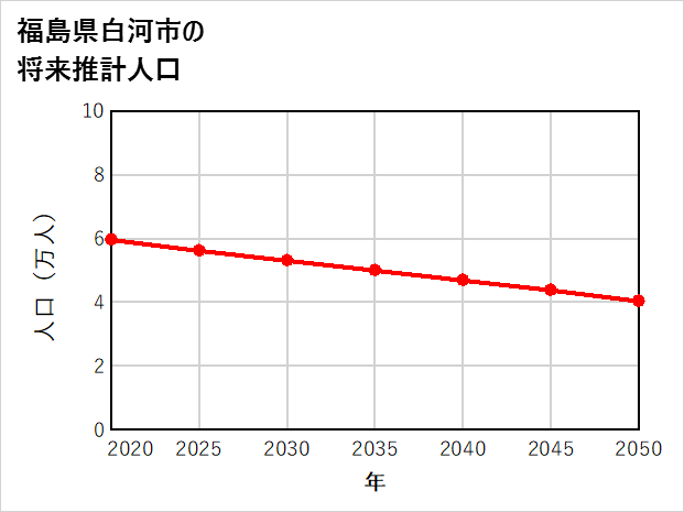 白河市の将来推計人口