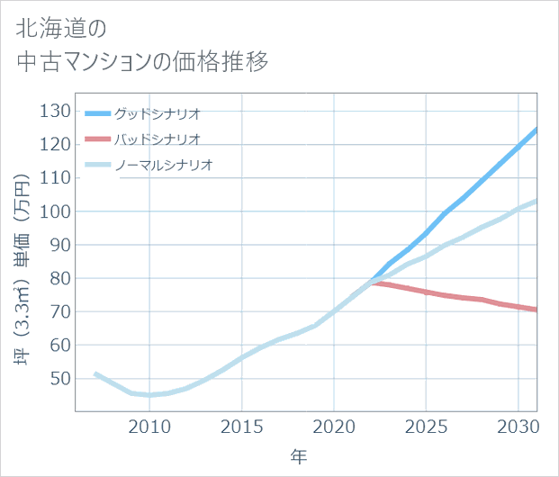 北海道の中古マンション価格推移