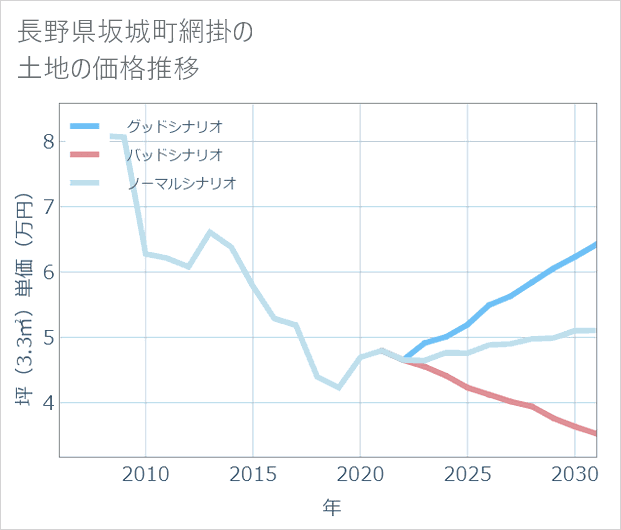 長野県坂城町網掛の土地価格推移