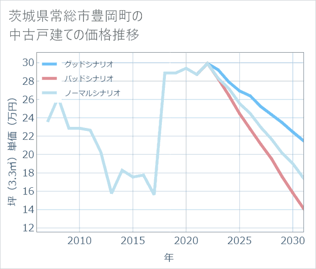 茨城県常総市豊岡町の中古戸建て価格推移