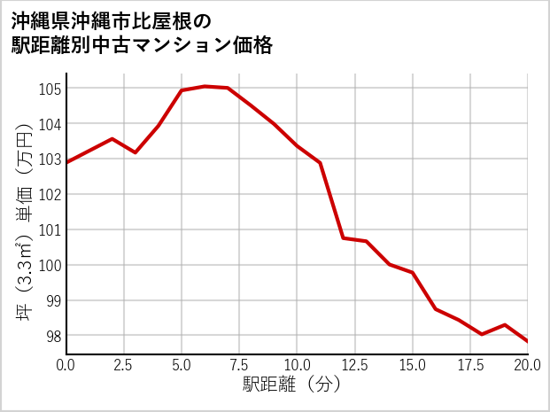 沖縄県沖縄市比屋根の徒歩距離別の中古マンション坪単価