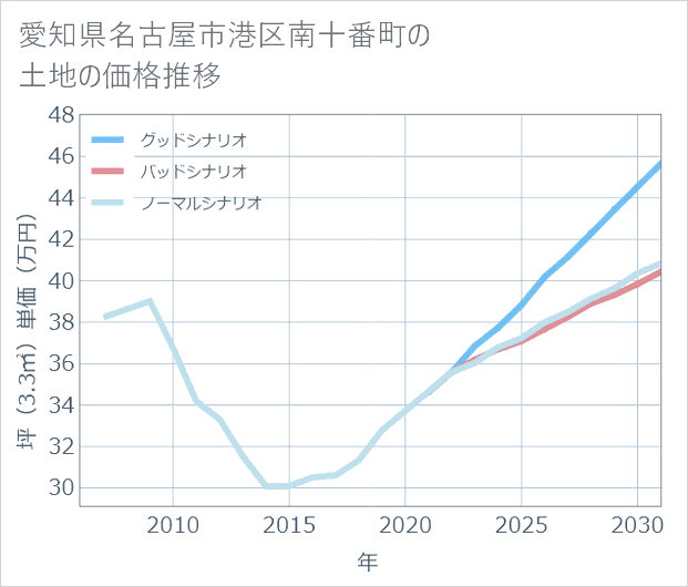 愛知県名古屋市港区南十番町の土地価格推移
