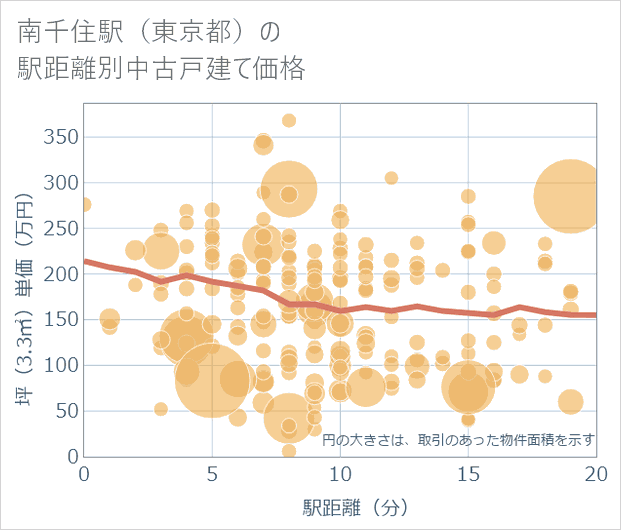 南千住駅(東京都)の徒歩距離別の中古戸建て坪単価