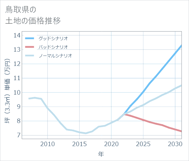 鳥取県の土地価格推移
