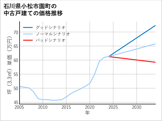 石川県小松市園町の中古戸建て価格推移