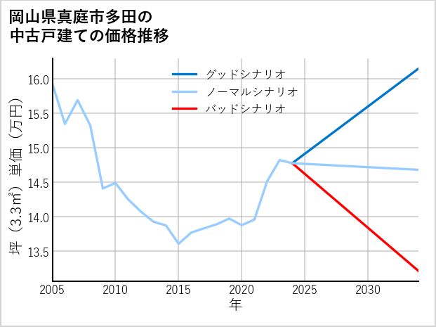 岡山県真庭市多田の中古戸建て価格推移