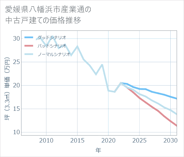 愛媛県八幡浜市産業通の中古戸建て価格推移