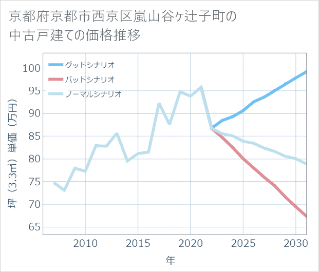 京都府京都市西京区嵐山谷ケ辻子町の中古戸建て価格推移