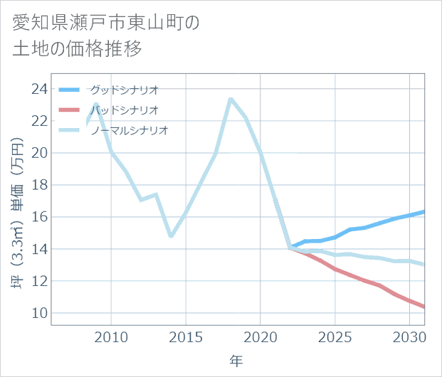 愛知県瀬戸市東山町の土地価格推移