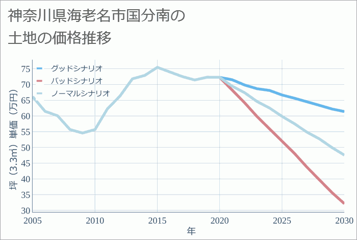 神奈川県海老名市国分南の土地価格推移