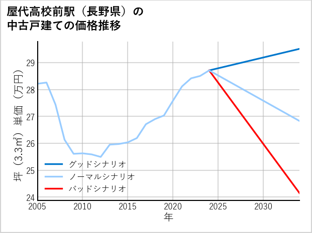 屋代高校前駅（長野県）の中古戸建て価格推移