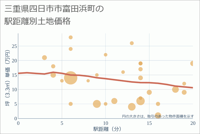 三重県四日市市富田浜町の徒歩距離別の土地坪単価