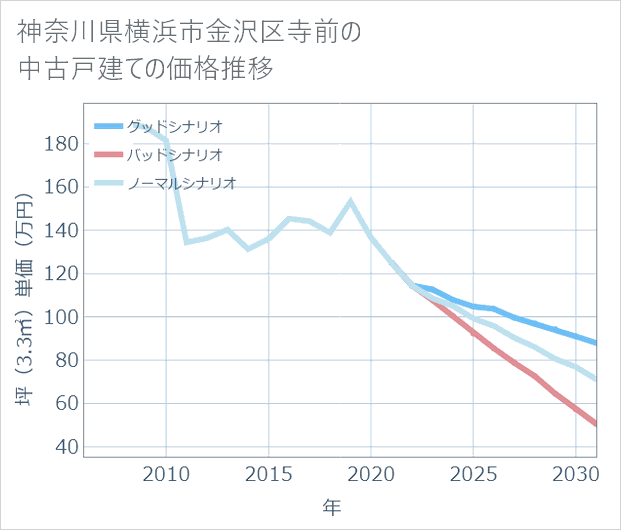神奈川県横浜市金沢区寺前の中古戸建て価格推移