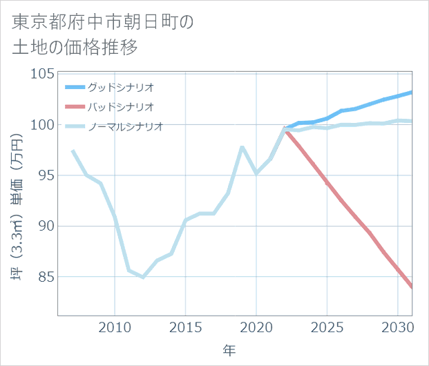 東京都府中市朝日町の土地価格推移