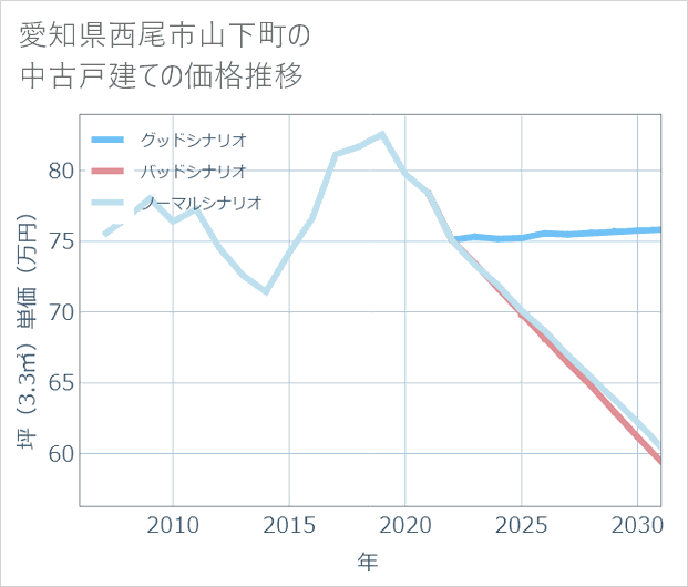 愛知県西尾市山下町の中古戸建て価格推移