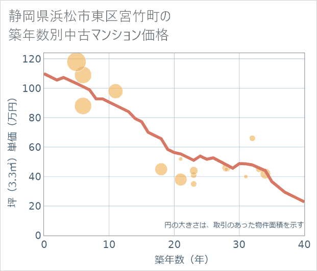 静岡県浜松市東区宮竹町の築年数別の中古マンション坪単価
