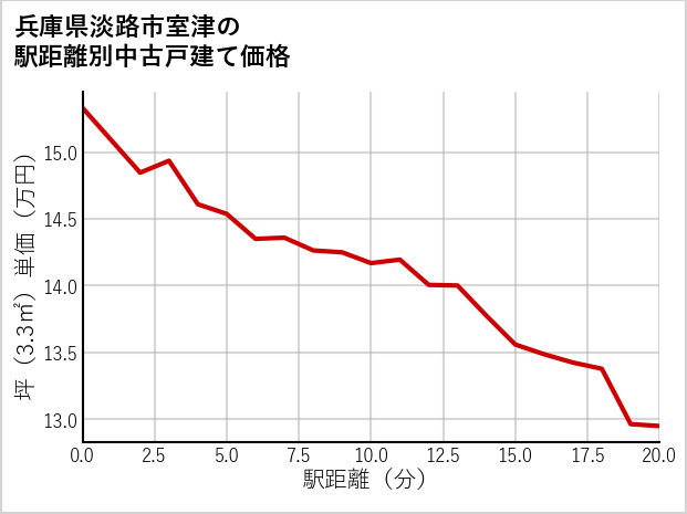 兵庫県淡路市室津の徒歩距離別の中古戸建て坪単価