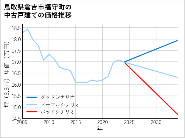 鳥取県倉吉市福守町の中古戸建て価格推移