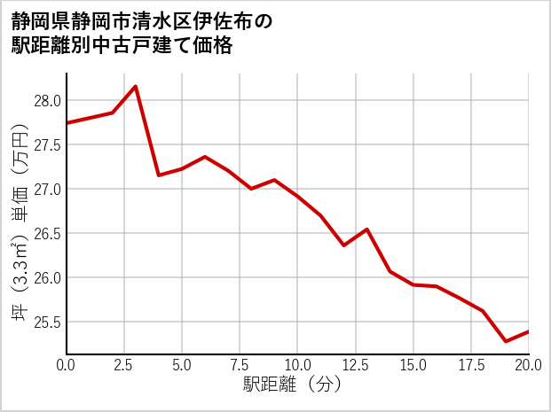 静岡県静岡市清水区伊佐布の徒歩距離別の中古戸建て坪単価