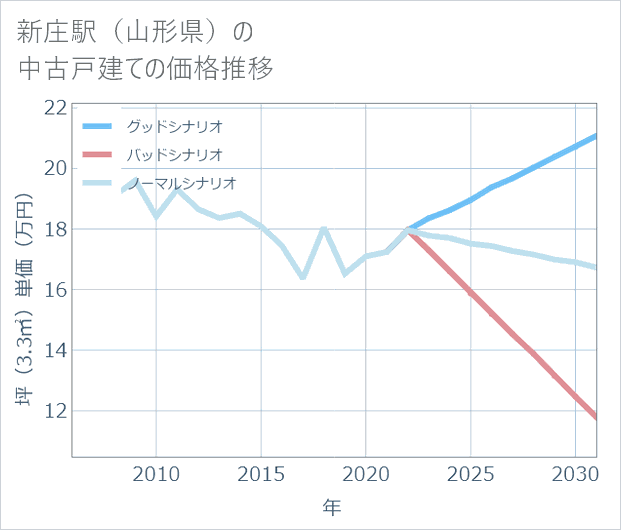 新庄駅(山形県)の中古戸建て価格推移