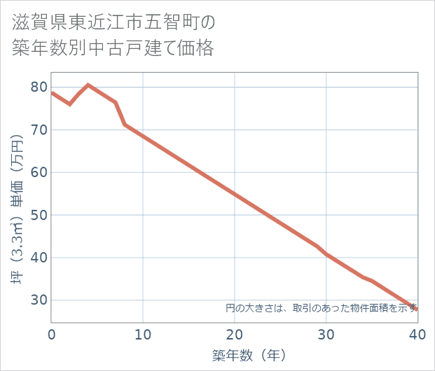 滋賀県東近江市五智町の築年数別の中古戸建て坪単価