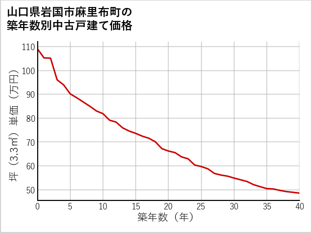 山口県岩国市麻里布町の築年数別の中古戸建て坪単価