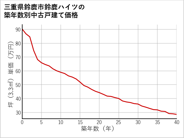 三重県鈴鹿市鈴鹿ハイツの築年数別の中古戸建て坪単価