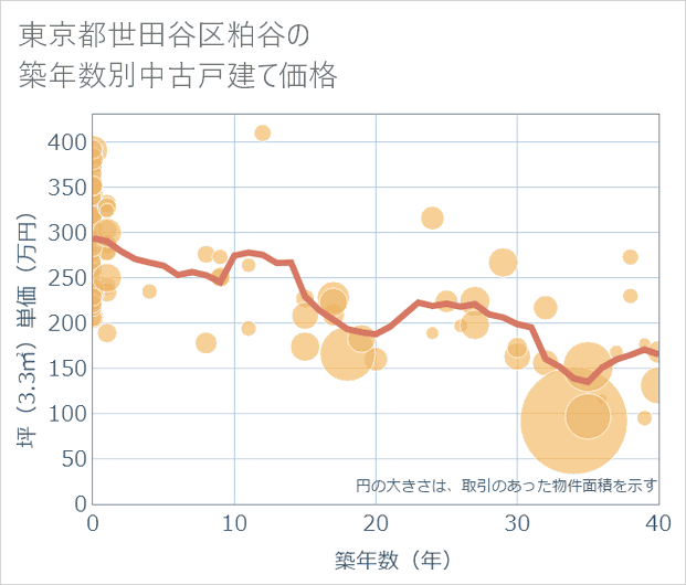 東京都世田谷区粕谷の築年数別の中古戸建て坪単価