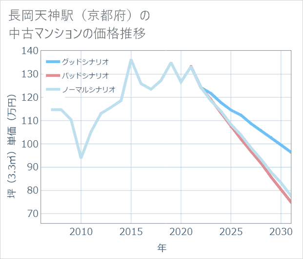 長岡天神駅(京都府)の中古マンション価格推移
