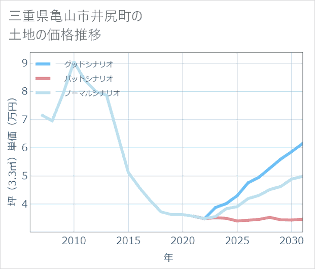 三重県亀山市井尻町の土地価格推移