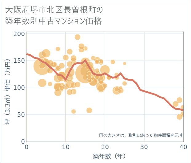 大阪府堺市北区長曽根町の築年数別の中古マンション坪単価