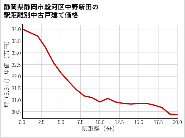 静岡県静岡市駿河区中野新田の徒歩距離別の中古戸建て坪単価