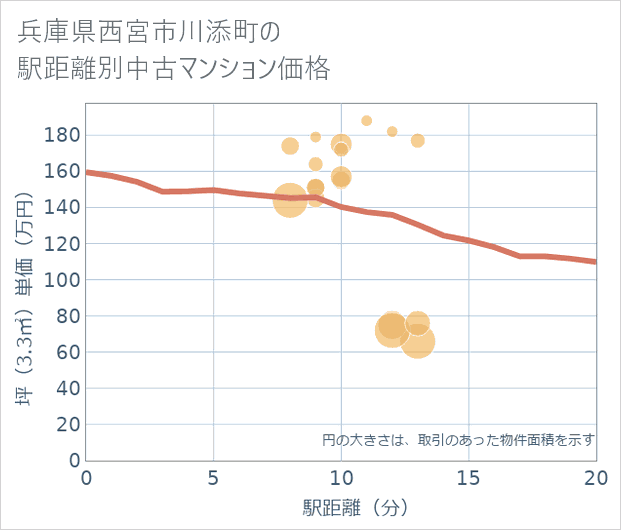 兵庫県西宮市川添町の徒歩距離別の中古マンション坪単価